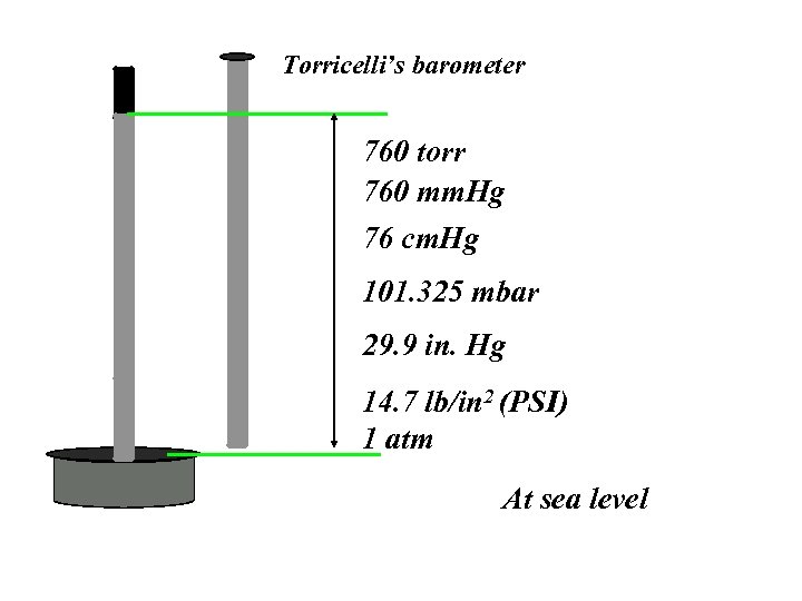 Torricelli’s barometer 760 torr 760 mm. Hg 76 cm. Hg 101. 325 mbar 29.