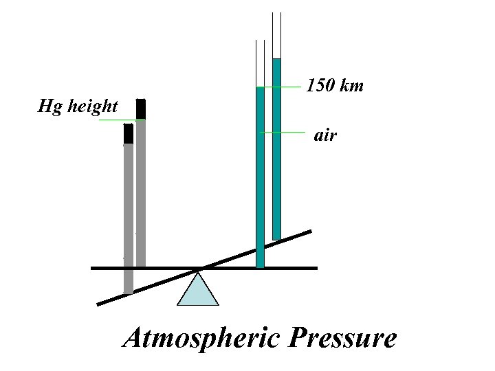 Hg height 150 km air Atmospheric Pressure 