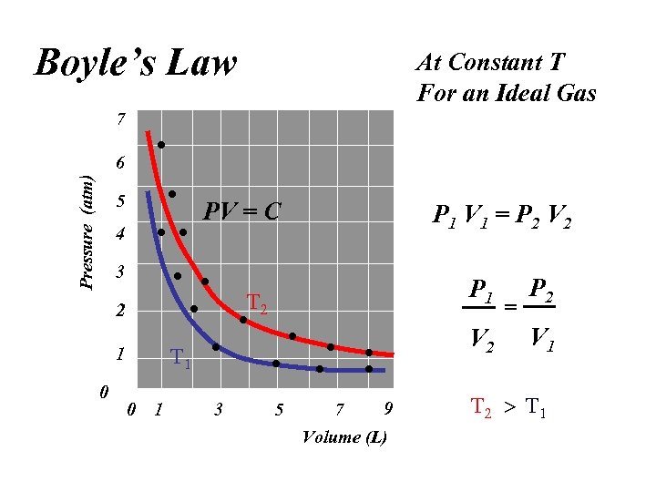 Boyle’s Law At Constant T For an Ideal Gas 7 Pressure (atm) 6 5