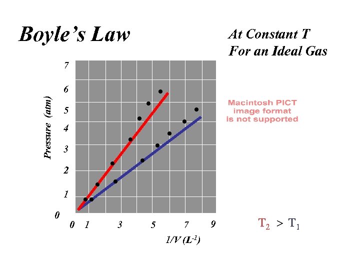 Boyle’s Law At Constant T For an Ideal Gas 7 Pressure (atm) 6 5