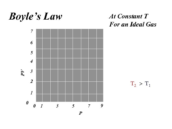 Boyle’s Law At Constant T For an Ideal Gas 7 6 5 4 PV