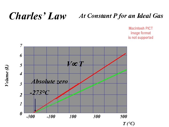 Charles’ Law At Constant P for an Ideal Gas 7 Volume (L) 6 V