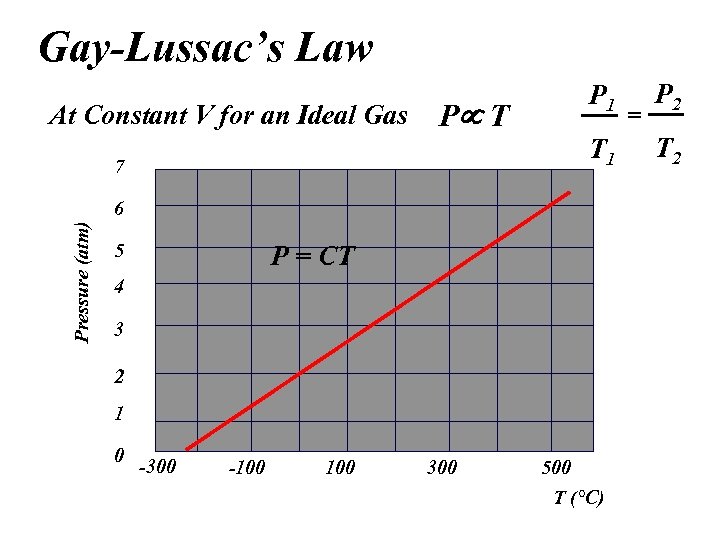 Gay-Lussac’s Law At Constant V for an Ideal Gas P 1 P T T