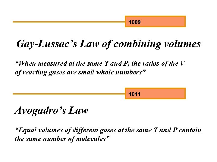 1809 Gay-Lussac’s Law of combining volumes “When measured at the same T and P,