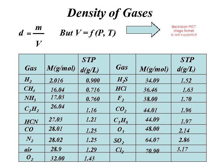 Density of Gases d= m But V = f (P, T) V Gas H