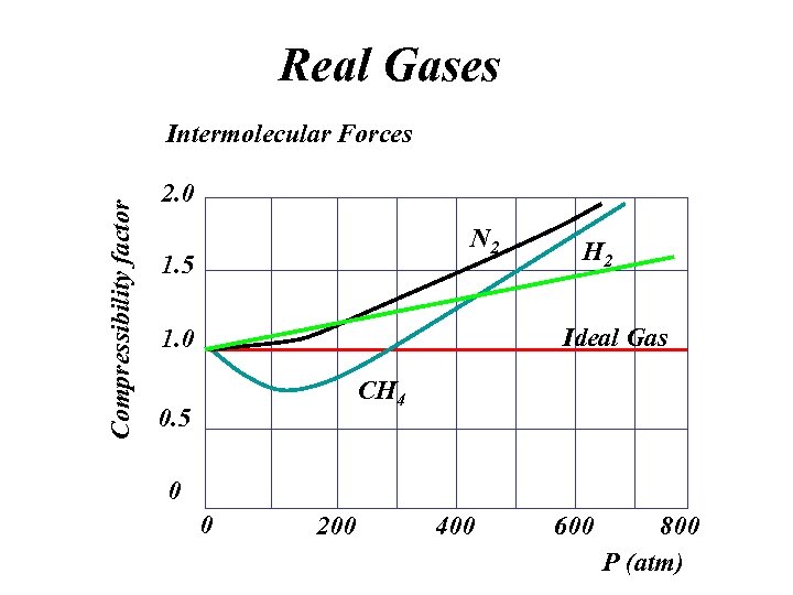 Real Gases Compressibility factor Intermolecular Forces 2. 0 N 2 1. 5 H 2