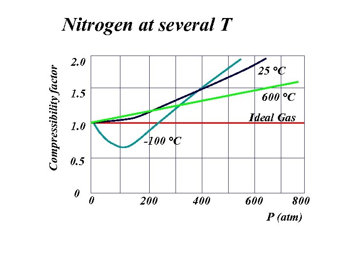 Compressibility factor Nitrogen at several T 2. 0 25 °C 1. 5 600 °C