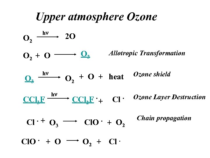 Upper atmosphere Ozone O 2 hn 2 O O 3 O 2 + O