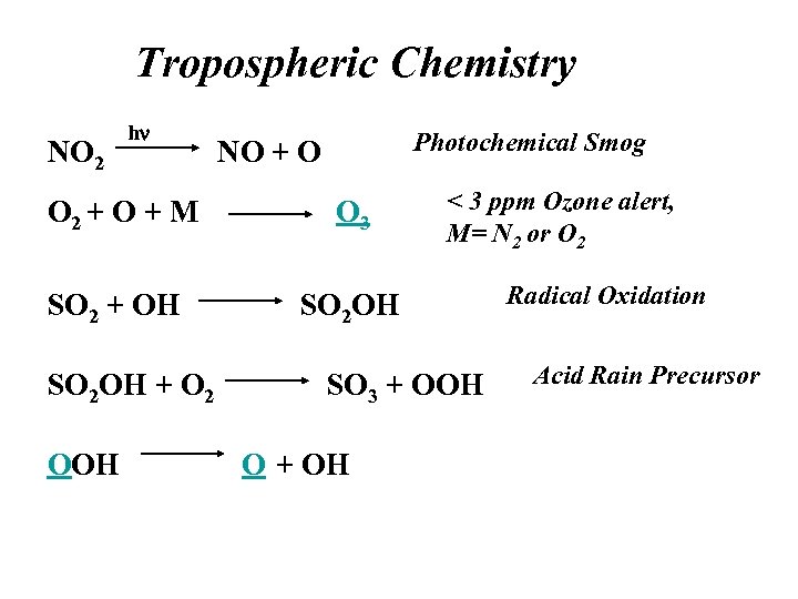 Tropospheric Chemistry NO 2 hn Photochemical Smog NO + O O 2 + O