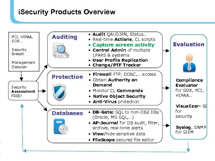 i. Security Products Overview PCI, HIPAA, SOX… Auditing • Capture screen activity Evaluation •