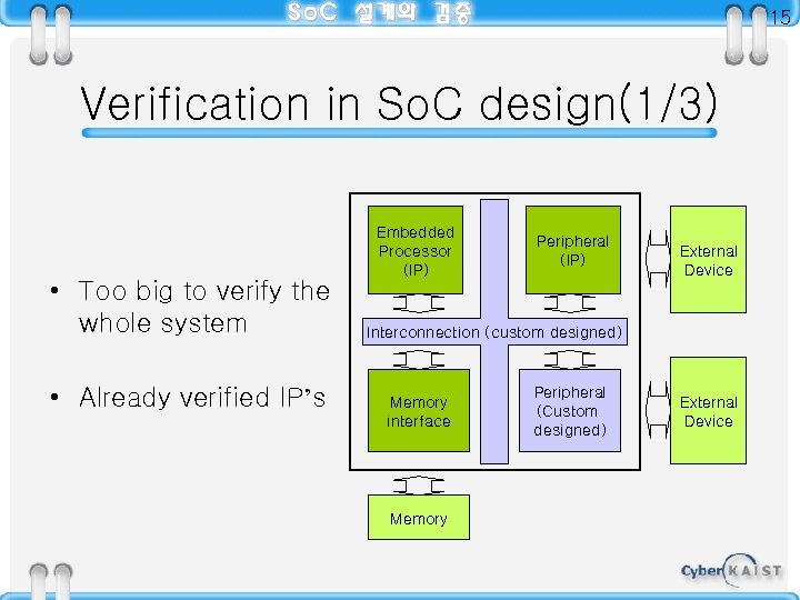 15 Verification in So. C design(1/3) • Too big to verify the whole system
