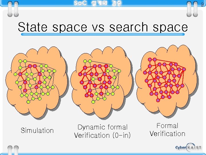 9 State space vs search space Simulation Dynamic formal Verification (0 -in) Formal Verification