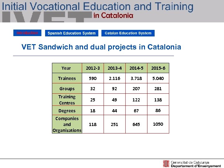 VET Sandwich and dual projects in Catalonia Year 2012 -3 2013 -4 2014 -5