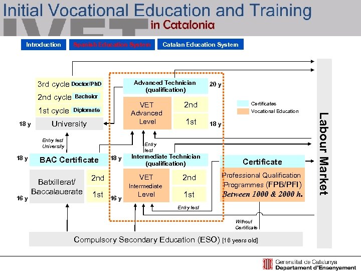 Introduction Spanish Education System Advanced Technician (qualification) 3 rd cycle Doctor/Ph. D 1 st