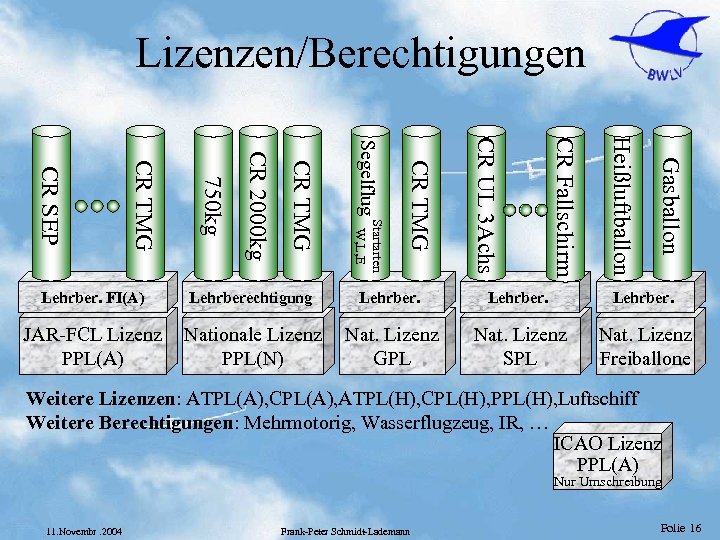 Lizenzen/Berechtigungen Gasballon Heißluftballon CR Fallschirm CR UL 3 Achs CR TMG Startarten Segelflug W,