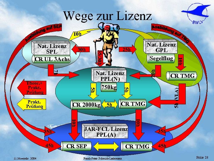 Wege zur Lizenz 10 h 45 h CR TMG JAR-FCL Lizenz PPL(A) CR SEP