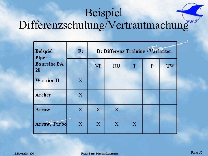 Beispiel Differenzschulung/Vertrautmachung Beispiel Piper Baureihe PA 28 VP RU T P TW Warrior II