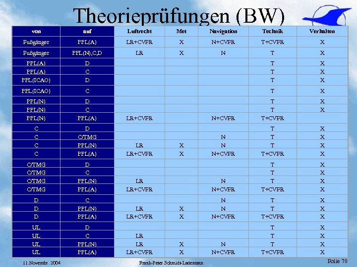 Theorieprüfungen (BW) von auf Luftrecht Met Navigation Technik Verhalten Fußgänger PPL(A) LR+CVFR X N+CVFR