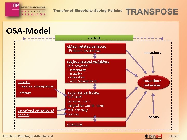 OSA-Model context object related variables • Problem awareness occasions subject related variables: self-concept: beliefs:
