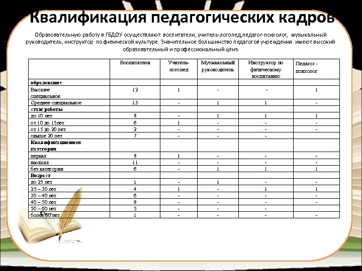 Квалификация педагогических кадров Образовательную работу в ГБДОУ осуществляют: воспитатели, учитель-логопед, педагог-психолог, музыкальный руководитель, инструктор