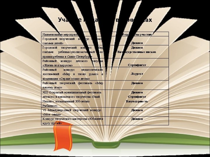 Участие педагогов в конкурсах Наименование мероприятия Городской творческий конкурс «Космос глазами детей» Городской творческий