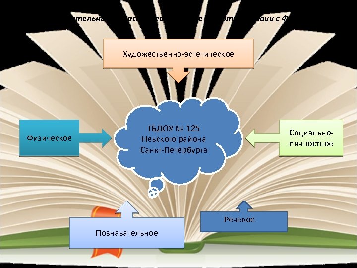 Образовательные области реализуемые в соответствии с ФГОС ДО Художественно-эстетическое Физическое ГБДОУ № 125 Невского