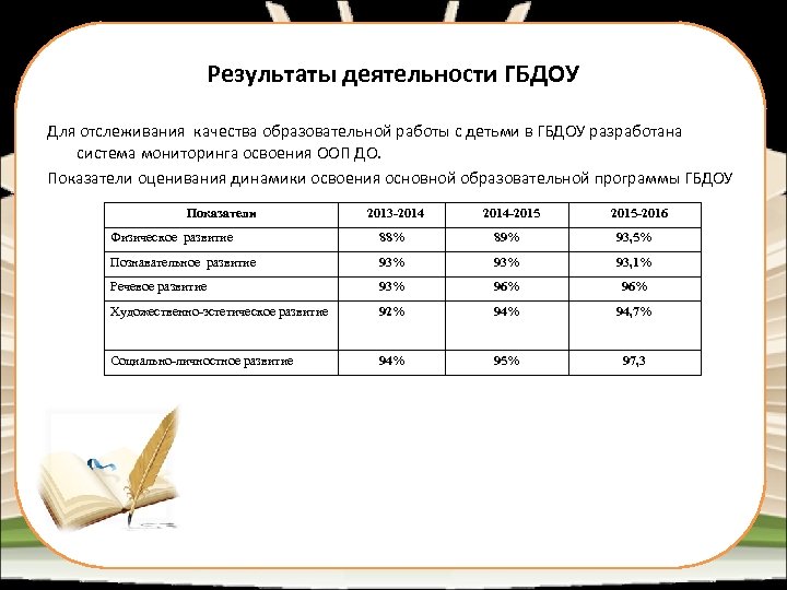 Результаты деятельности ГБДОУ Для отслеживания качества образовательной работы с детьми в ГБДОУ разработана система