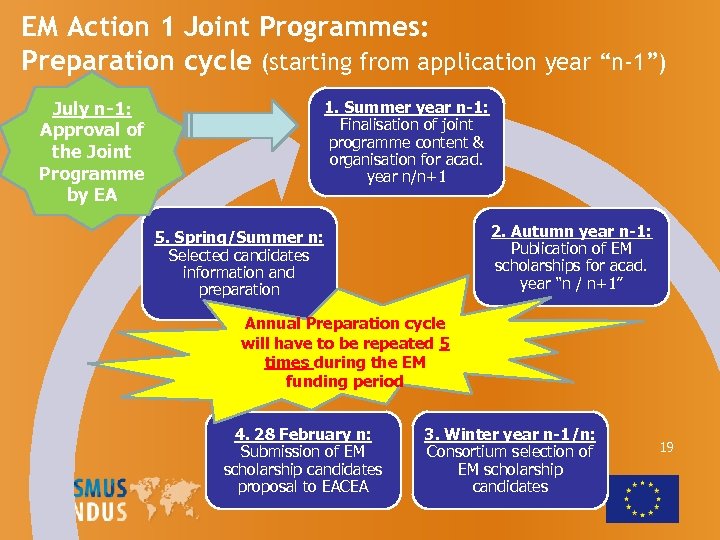 EM Action 1 Joint Programmes: Preparation cycle (starting from application year “n-1”) July n-1: