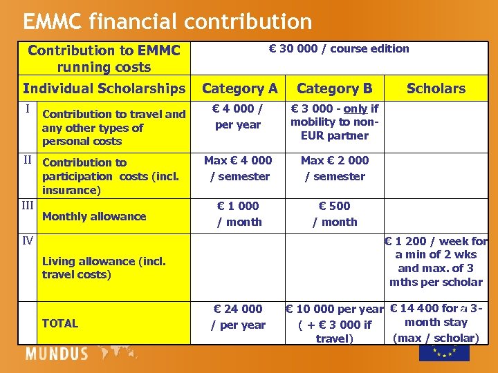 EMMC financial contribution Contribution to EMMC running costs Individual Scholarships I Contribution to travel