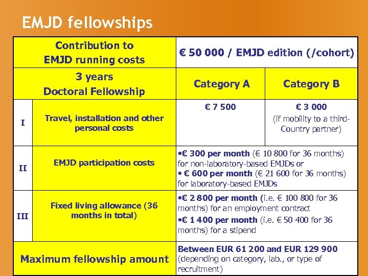 EMJD fellowships Contribution to EMJD running costs 3 years Doctoral Fellowship € 50 000