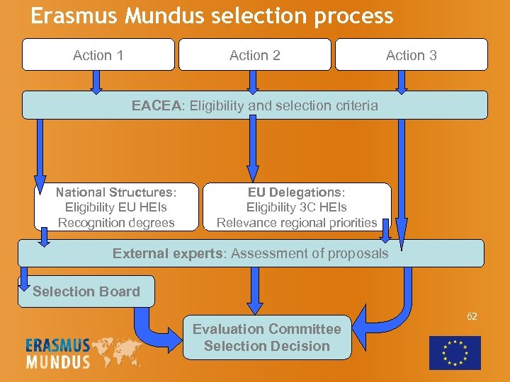Erasmus Mundus selection process Action 1 Action 2 Action 3 EACEA: Eligibility and selection