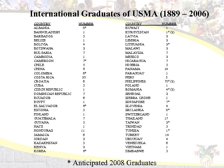 International Graduates of USMA (1889 – 2006) COUNTRY ALBANIA BANNGLADESH BARBADOS BELIZE BOLIVIA BOTSWANA