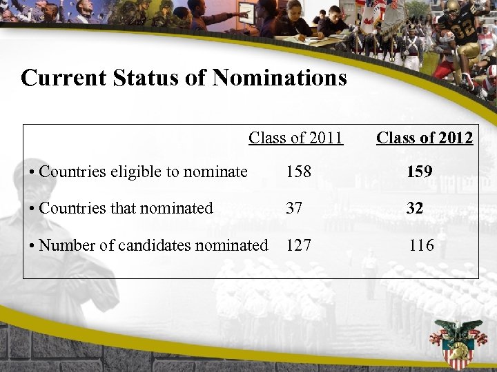 Current Status of Nominations Class of 2011 Class of 2012 • Countries eligible to