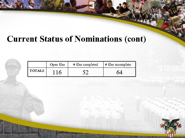 Current Status of Nominations (cont) Open files TOTALS # files completed 116 52 #