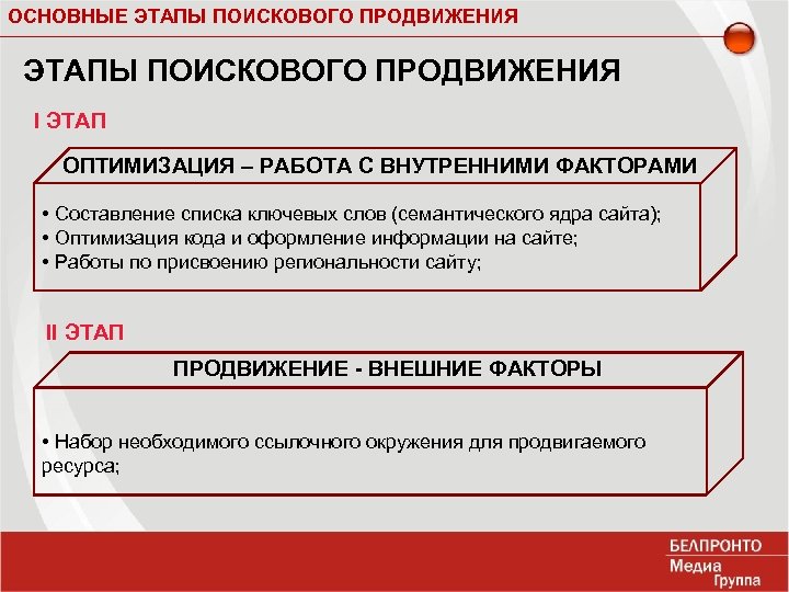 ОСНОВНЫЕ ЭТАПЫ ПОИСКОВОГО ПРОДВИЖЕНИЯ I ЭТАП ОПТИМИЗАЦИЯ – РАБОТА С ВНУТРЕННИМИ ФАКТОРАМИ • Составление