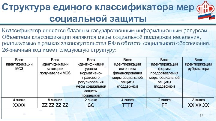 Структура единого классификатора мер социальной защиты Классификатор является базовым государственным информационным ресурсом. Объектами классификации