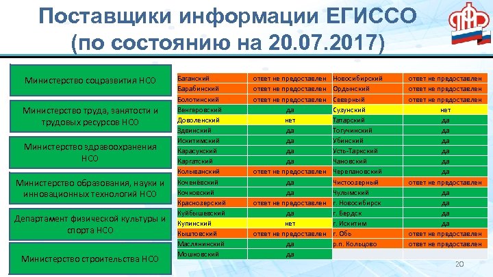 Поставщики информации. Основные поставщики информации. Поставщики ЕГИССО. Основные поставщики информации в ЕГИССО.