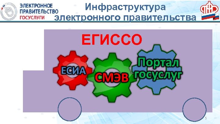 Инфраструктура электронного правительства ЕГИССО 5 