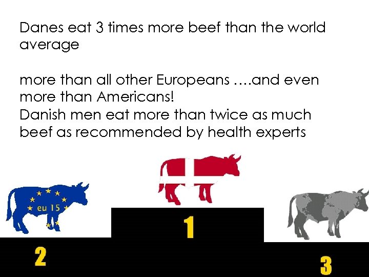 Danes eat 3 times more beef than the world average more than all other