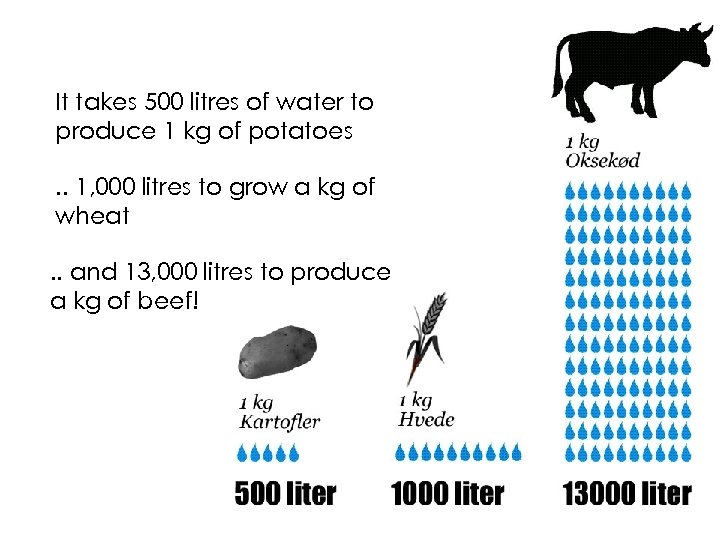 It takes 500 litres of water to produce 1 kg of potatoes. . 1,