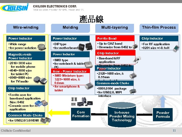 產品線 Wire-winding Molding Multi-layering Thin-film Process Power Inductor Ferrite Bead Chip Inductor • Wide