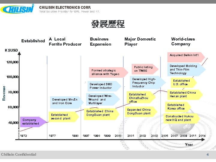 發展歷程 Established A Local Ferrite Producer Business Expansion World-class Company Major Domestic Player K