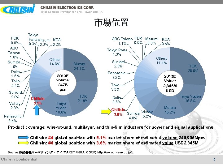 奇力新電子股份有限公司 10 14 Chilisin Confidential 全球電感市場成長趨勢 Inductor 12