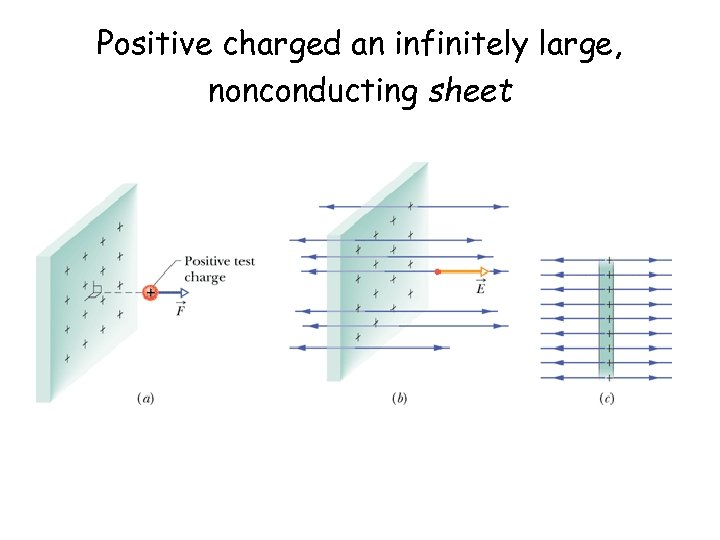 Positive charged an infinitely large, nonconducting sheet 