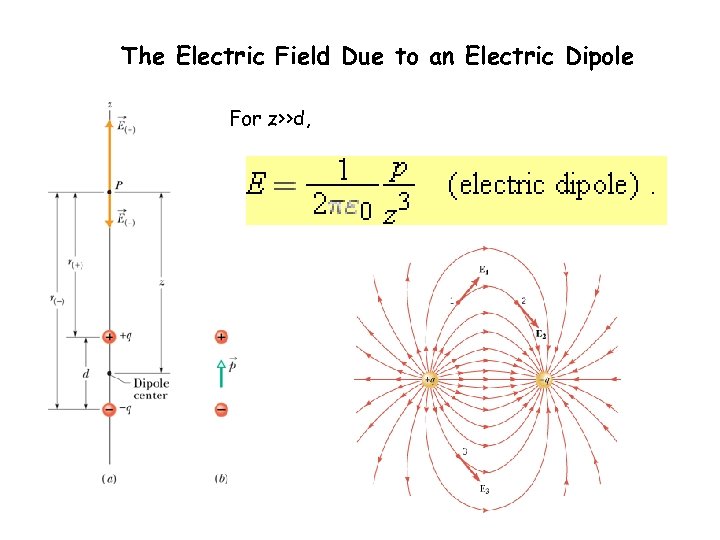 The Electric Field Due to an Electric Dipole For z>>d, 