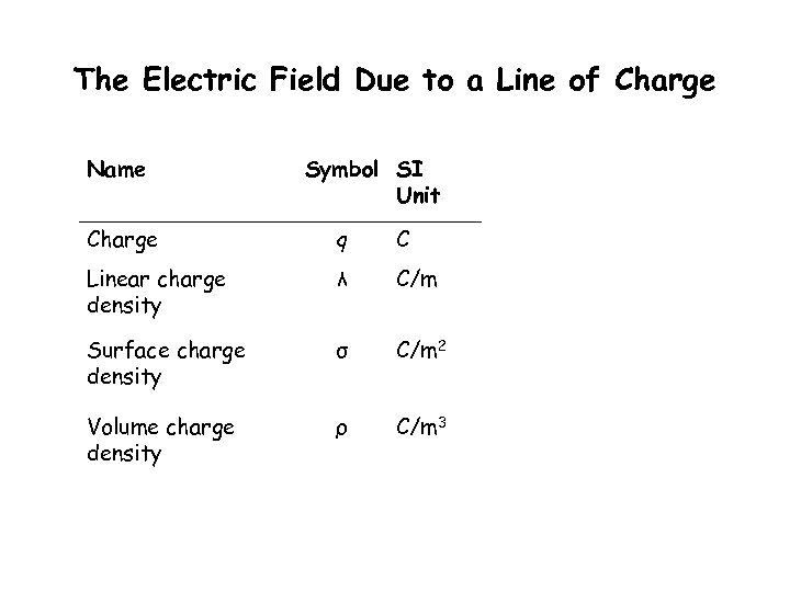 The Electric Field Due to a Line of Charge Name Symbol SI Unit Charge