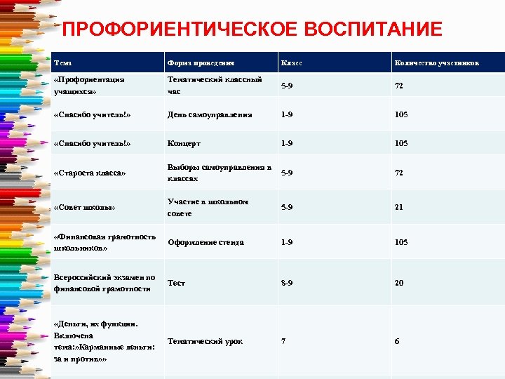 ПРОФОРИЕНТИЧЕСКОЕ ВОСПИТАНИЕ Тема Форма проведения Класс Количество участников «Профориентация учащихся» Тематический классный час 5
