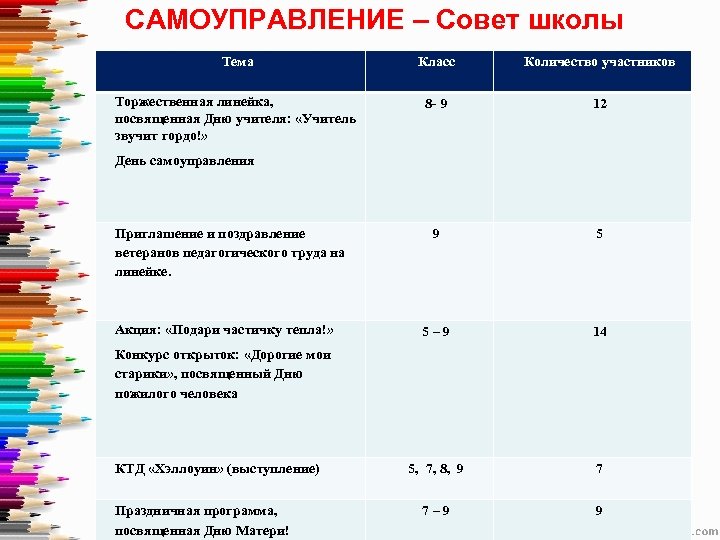 САМОУПРАВЛЕНИЕ – Cовет школы Тема Класс Количество участников Торжественная линейка, посвященная Дню учителя: «Учитель