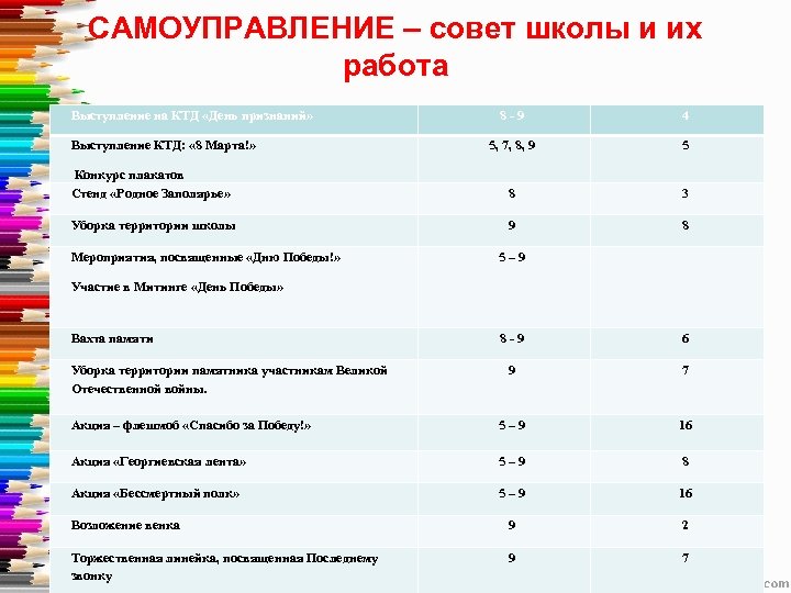 САМОУПРАВЛЕНИЕ – совет школы и их работа Выступление на КТД «День признаний» 8 -9