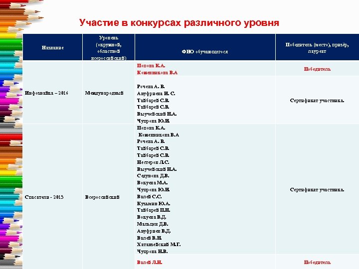 Участие в конкурсах различного уровня Название Уровень (окружной, областной всероссийский) ФИО обучающегося Попова К.